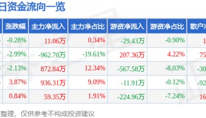 股票行情快报:泰达股份(000652)3月26日主力资金净买入11.06万元