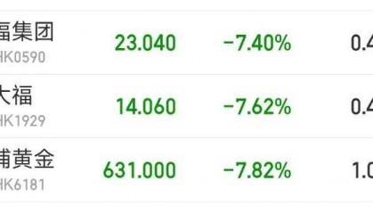 9280元转眼涨到了10218元，多个品牌投资金条下架或上调售价