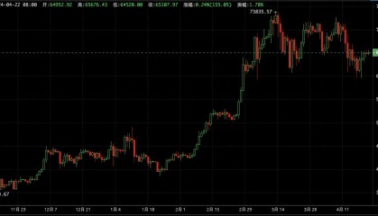 比特币(BTC)每周观察: 第四次减半,BTC迎来0.8%超低通胀时代