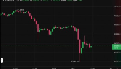 比特幣(BTC)兩天狂跌15%「回調結束」了?觀察BTC歷史走勢判斷