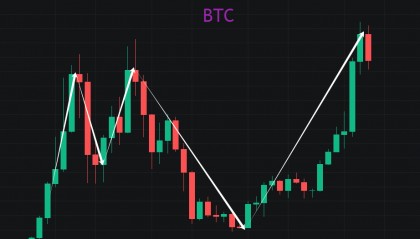 BTC震荡行情,不为一时得失而介怀