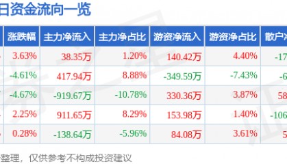 股票行情快报:泰达股份(000652)4月17日主力资金净买入38.35万元