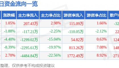 股票行情快报:安车检测(300572)4月23日主力资金净买入207.43万元