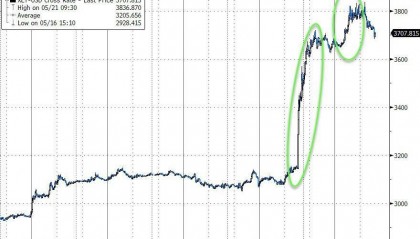 连续第二天大涨,ETF对以太坊和比特币意味着什么?