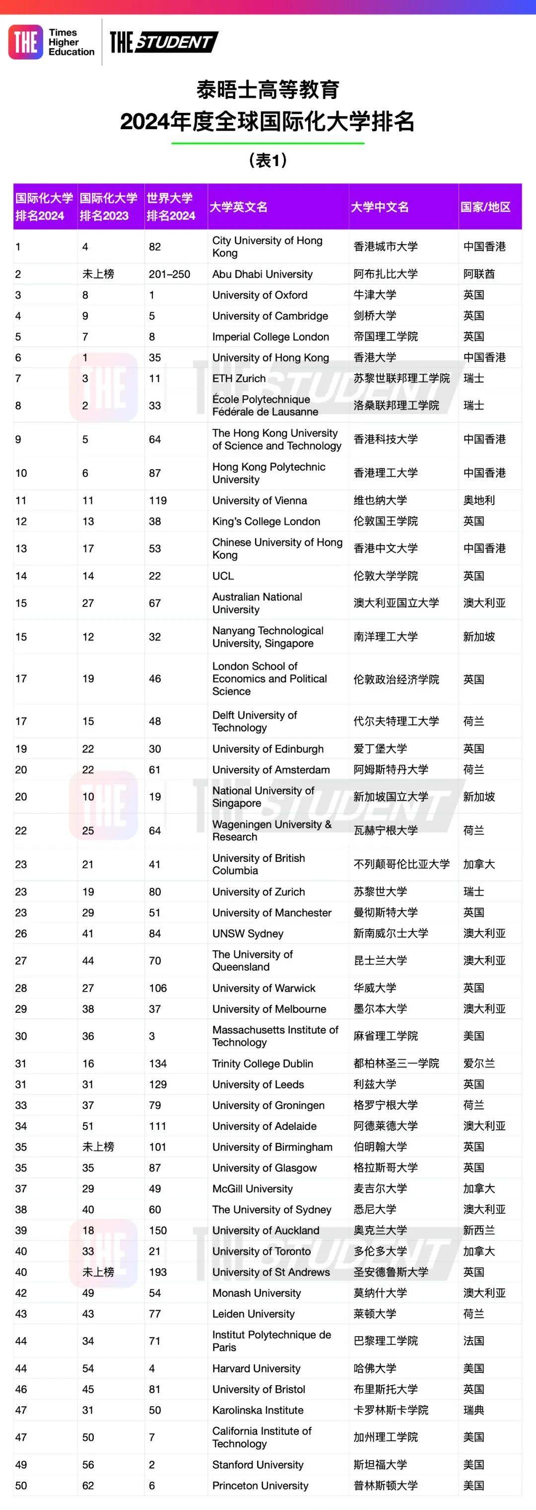 泰晤士2024年度全球国际化大学排名，ETH欧陆第一，世界排名前200院校有哪些？
