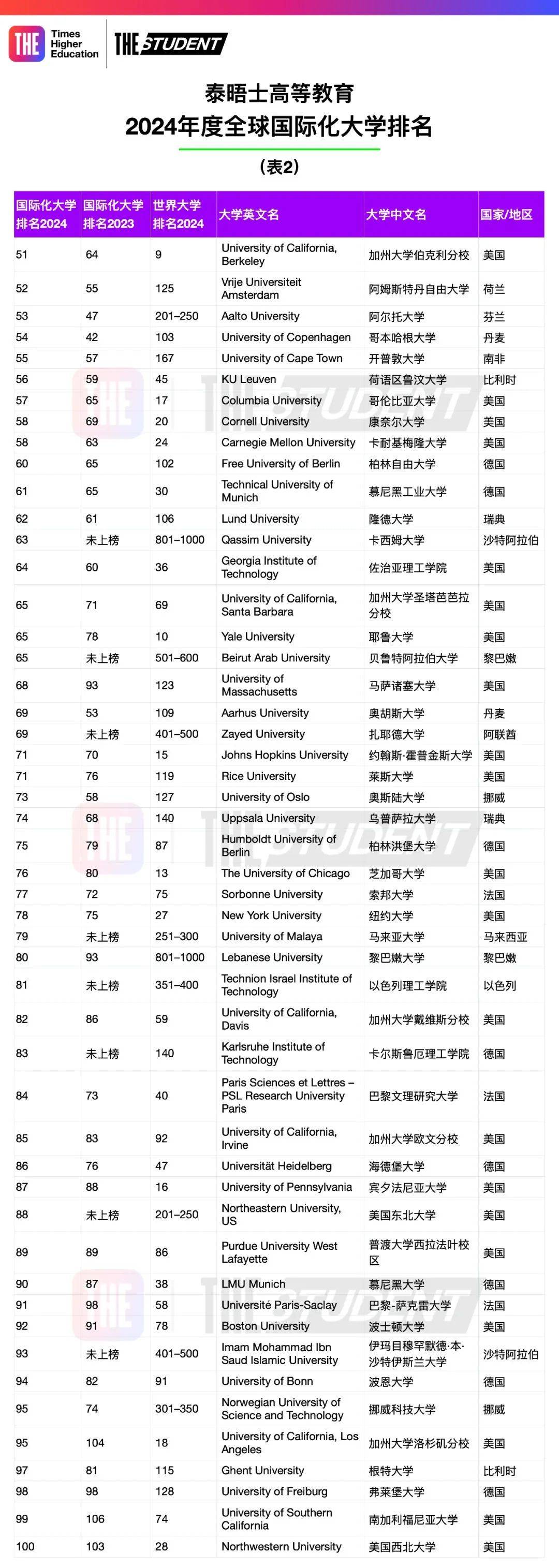 泰晤士2024年度全球国际化大学排名，ETH欧陆第一，世界排名前200院校有哪些？