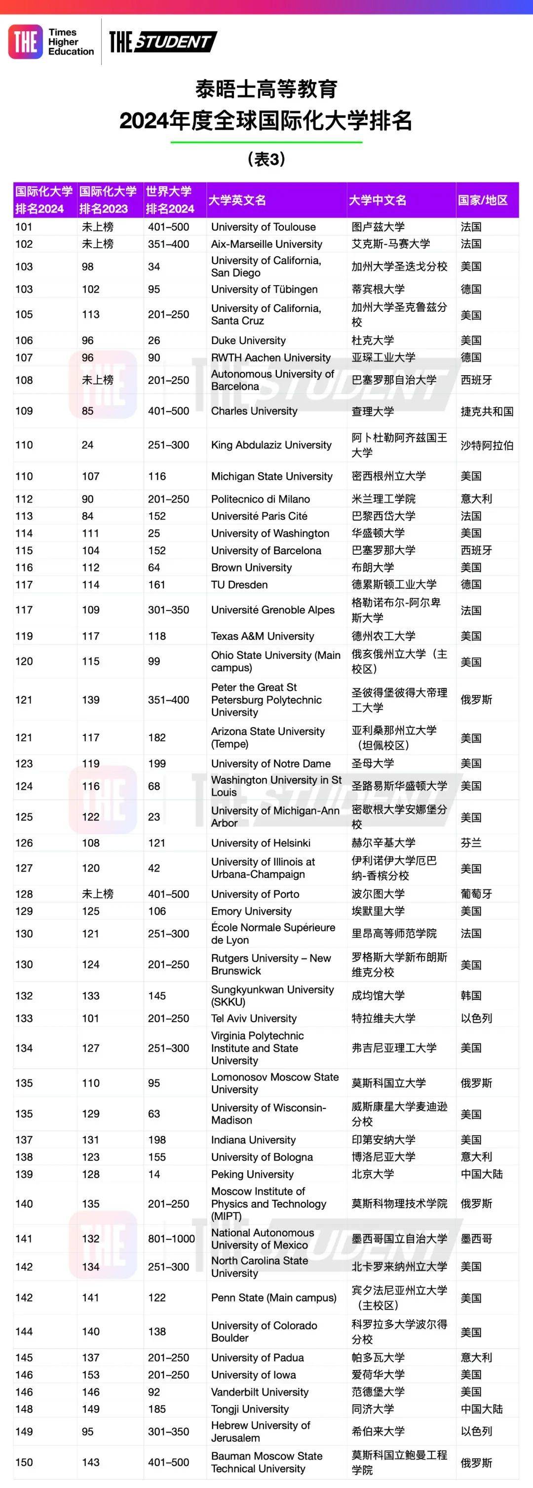 泰晤士2024年度全球国际化大学排名，ETH欧陆第一，世界排名前200院校有哪些？