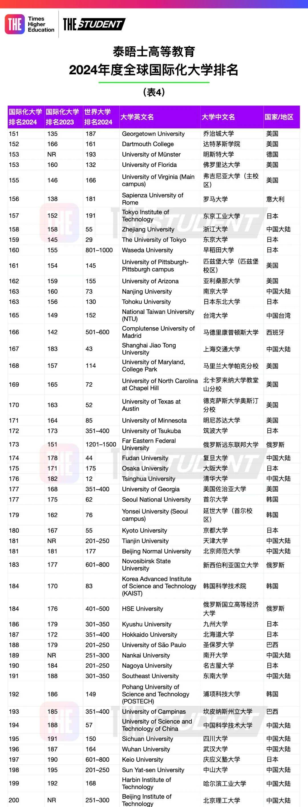 泰晤士24年度全球国际化大学排名出炉,ETH欧陆第一,世界排名前200院校有哪些?
