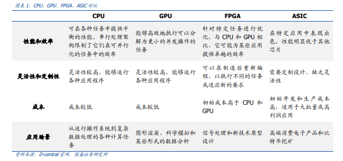 AI算力专题：AI算力的ASIC之路--从以太坊矿机说起（附下载）
