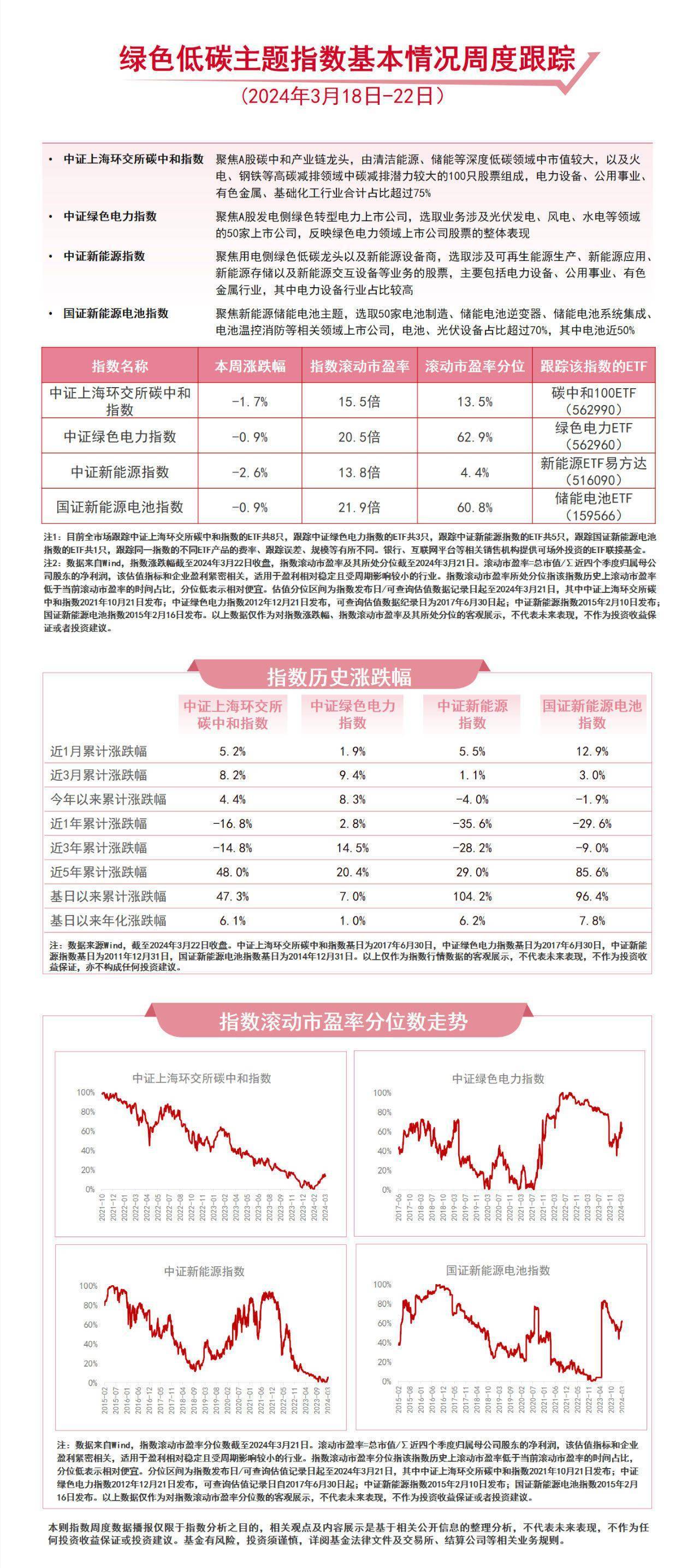新能源板块震荡，关注绿色电力ETF（562960）、储能电池ETF（159566）等产品走势