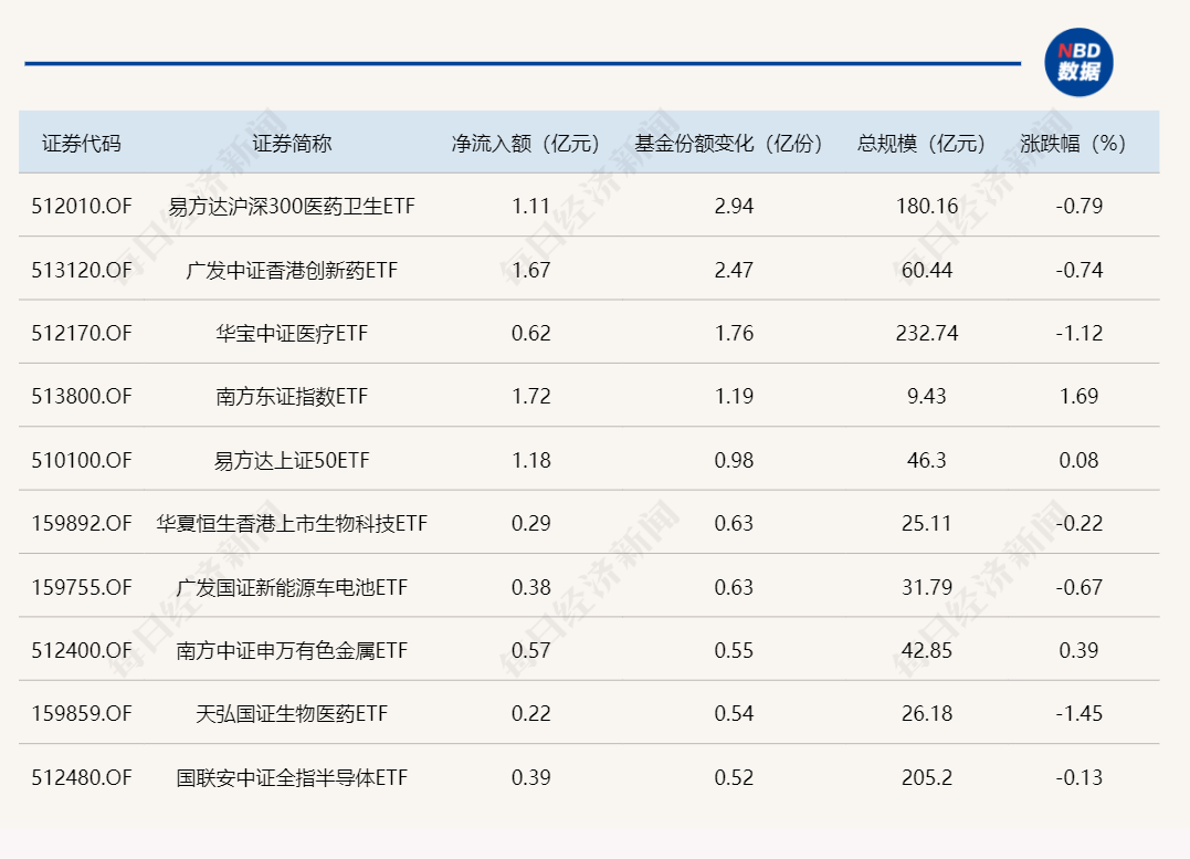 ETF规模速报 | 资金流出多只“双创”指数ETF；医药主题ETF获资金流入