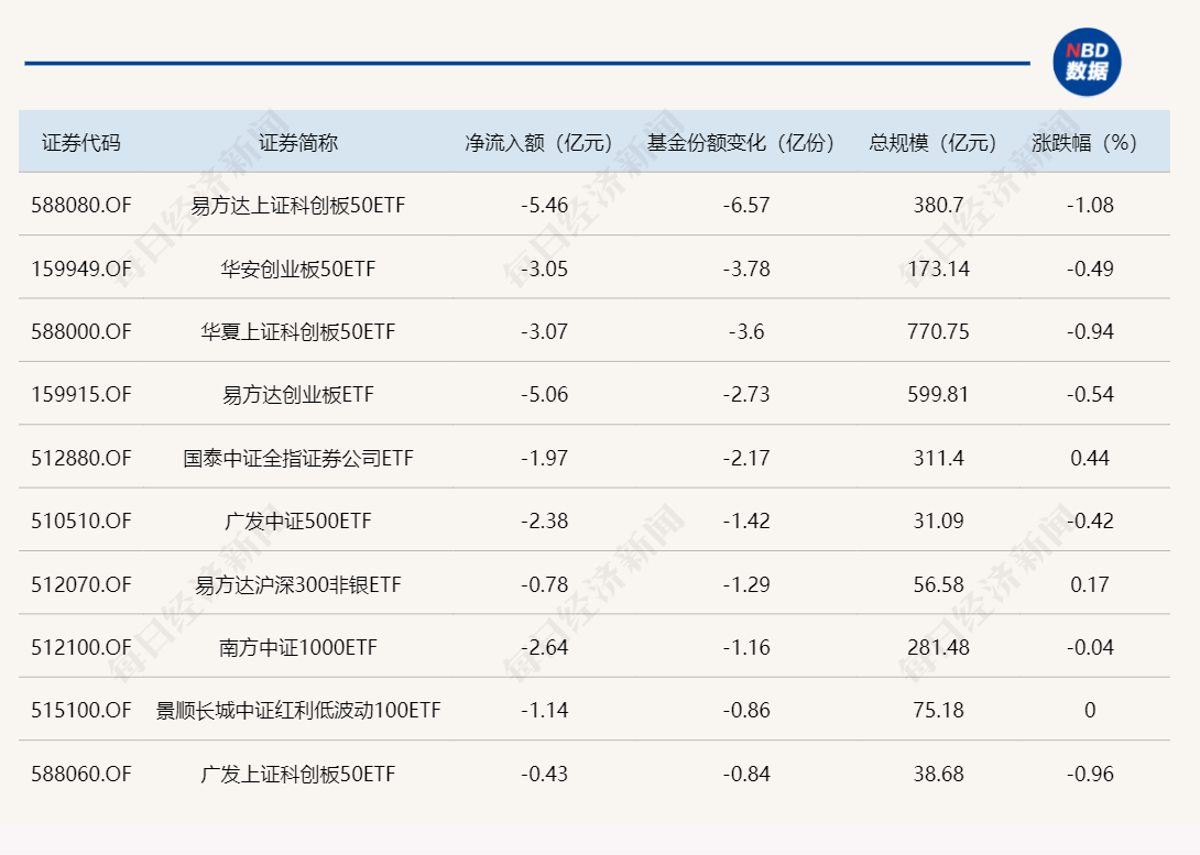 ETF规模速报 | 资金流出多只“双创”指数ETF；医药主题ETF获资金流入