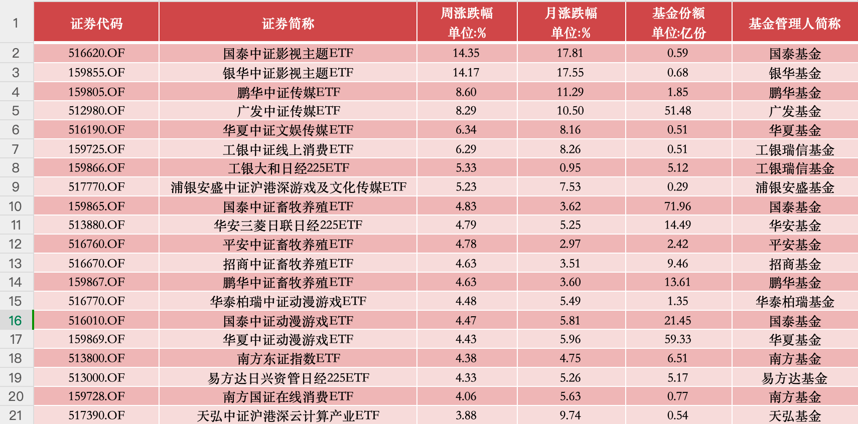 ETF投资周报 | Kimi造势，影视传媒类ETF本周领涨