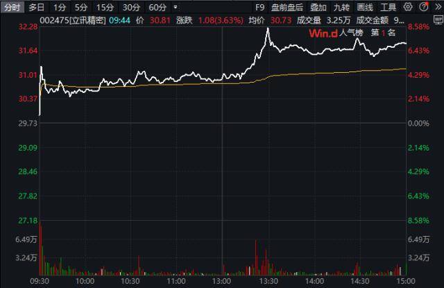 行业ETF热点收评｜走势分化，科技ETF收跌！华为算力GPU量价齐升，立讯精密大涨超7%，人气飙升！
