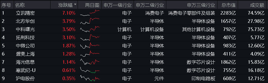 Kimi爆火出圈！科技类ETF逆市跑赢，电子ETF(515260)盘中摸高0.71%，港股回调之际，南向资金疯狂扫货超140亿港元！