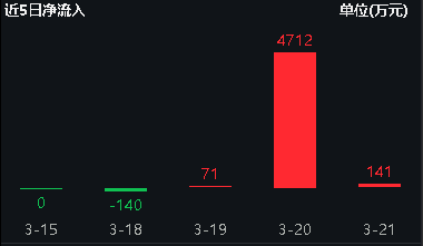 Kimi爆火出圈！科技类ETF逆市跑赢，电子ETF(515260)盘中摸高0.71%，港股回调之际，南向资金疯狂扫货超140亿港元！