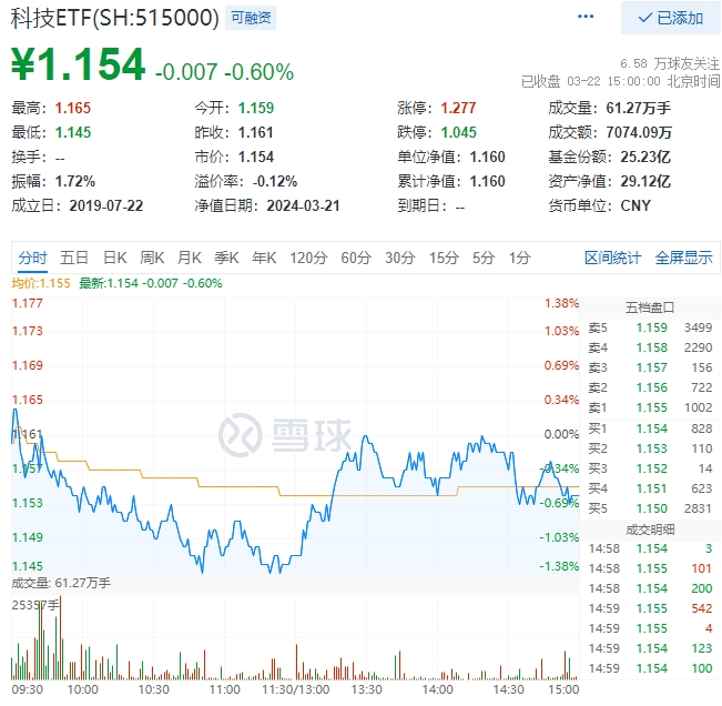 Kimi爆火出圈！科技类ETF逆市跑赢，电子ETF(515260)盘中摸高0.71%，港股回调之际，南向资金疯狂扫货超140亿港元！