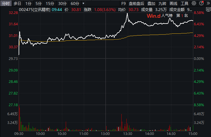 Kimi爆火出圈！科技类ETF逆市跑赢，电子ETF(515260)盘中摸高0.71%，港股回调之际，南向资金疯狂扫货超140亿港元！