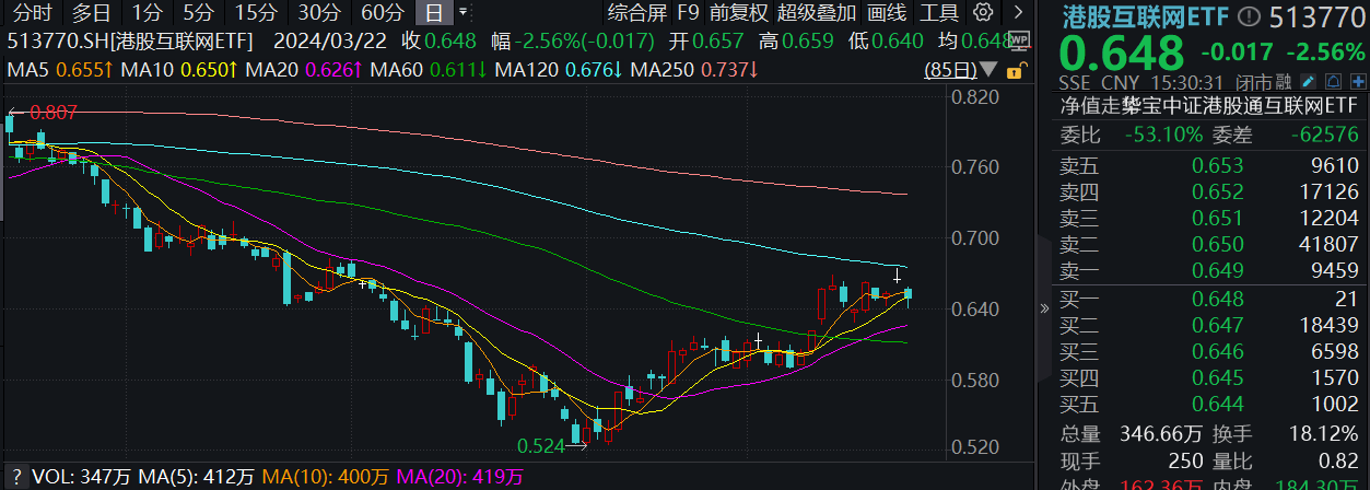Kimi爆火出圈！科技类ETF逆市跑赢，电子ETF(515260)盘中摸高0.71%，港股回调之际，南向资金疯狂扫货超140亿港元！