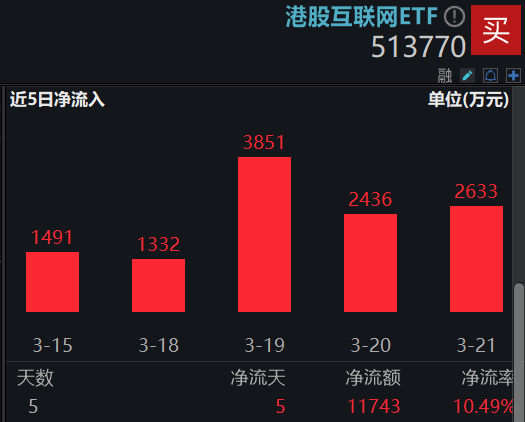 Kimi爆火出圈！科技类ETF逆市跑赢，电子ETF(515260)盘中摸高0.71%，港股回调之际，南向资金疯狂扫货超140亿港元！