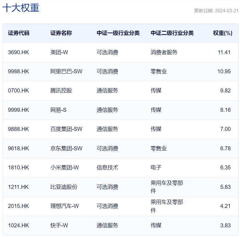 美团2023年营收、净利均超预期，全年实现扭亏为盈！中概互联ETF(513220)、香港科技50ETF(159750)“含团量”超10%