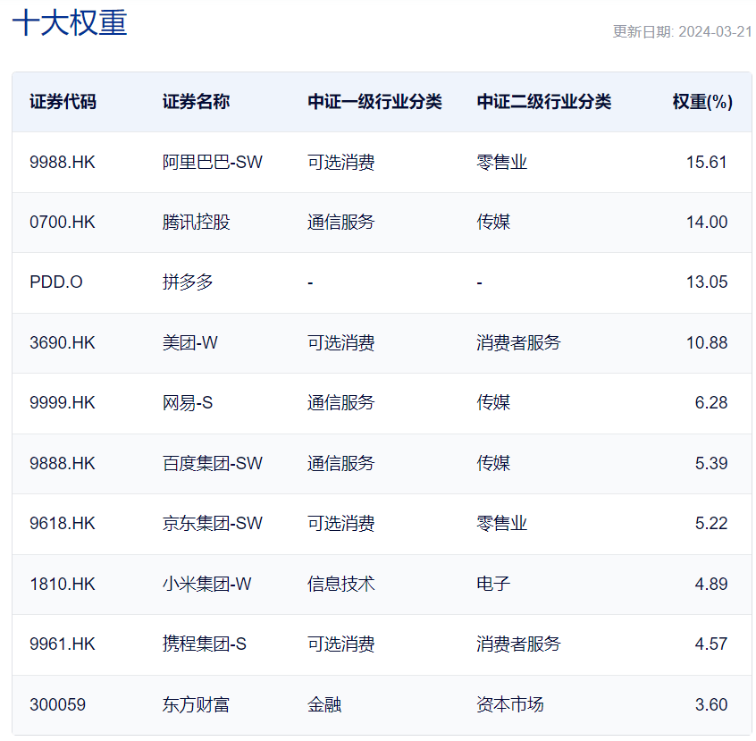 美团2023年营收、净利均超预期，全年实现扭亏为盈！中概互联ETF(513220)、香港科技50ETF(159750)“含团量”超10%