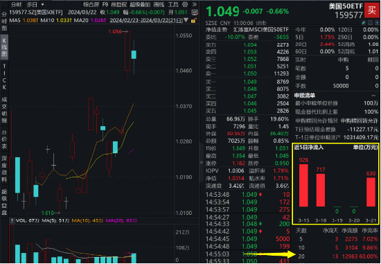 微软首批AI电脑来了! 美国50ETF(159577)上市首月规模暴增76%，纳指生物科技ETF(513290)逆市收涨喜提三连阳-基金频道-和讯网