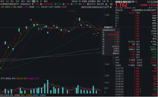 微软首批AI电脑来了! 美国50ETF(159577)上市首月规模暴增76%，纳指生物科技ETF(513290)逆市收涨喜提三连阳-基金频道-和讯网