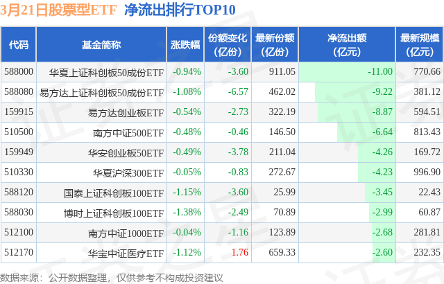 【ETF观察】3月21日股票ETF净流出90.38亿元