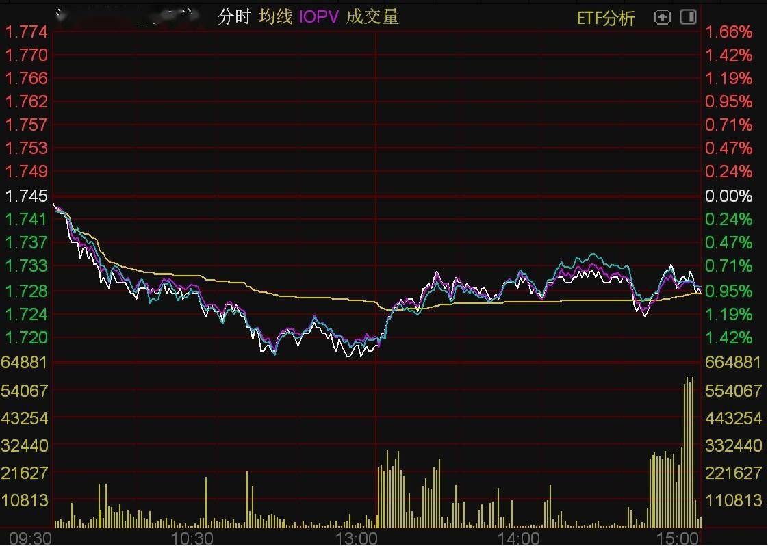 ETF今日收评 | 规模较大的4只沪深300ETF合计成交逾118亿元，影视、传媒相关ETF大涨逾2%