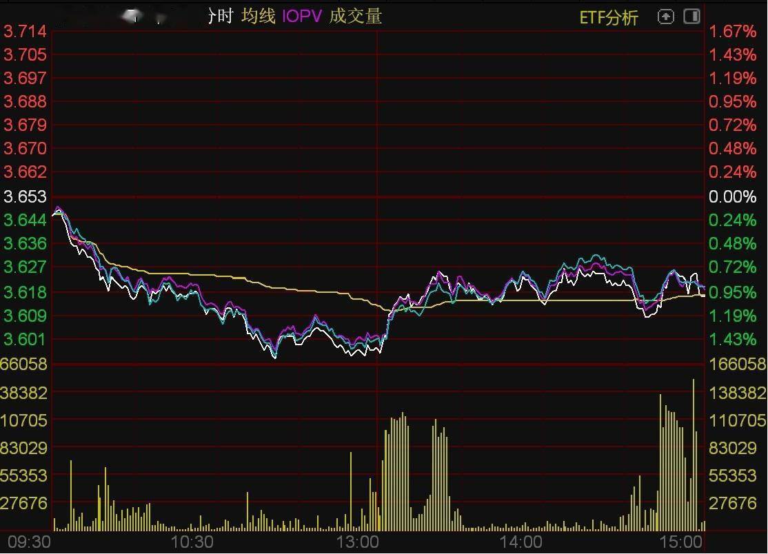 ETF今日收评 | 规模较大的4只沪深300ETF合计成交逾118亿元，影视、传媒相关ETF大涨逾2%