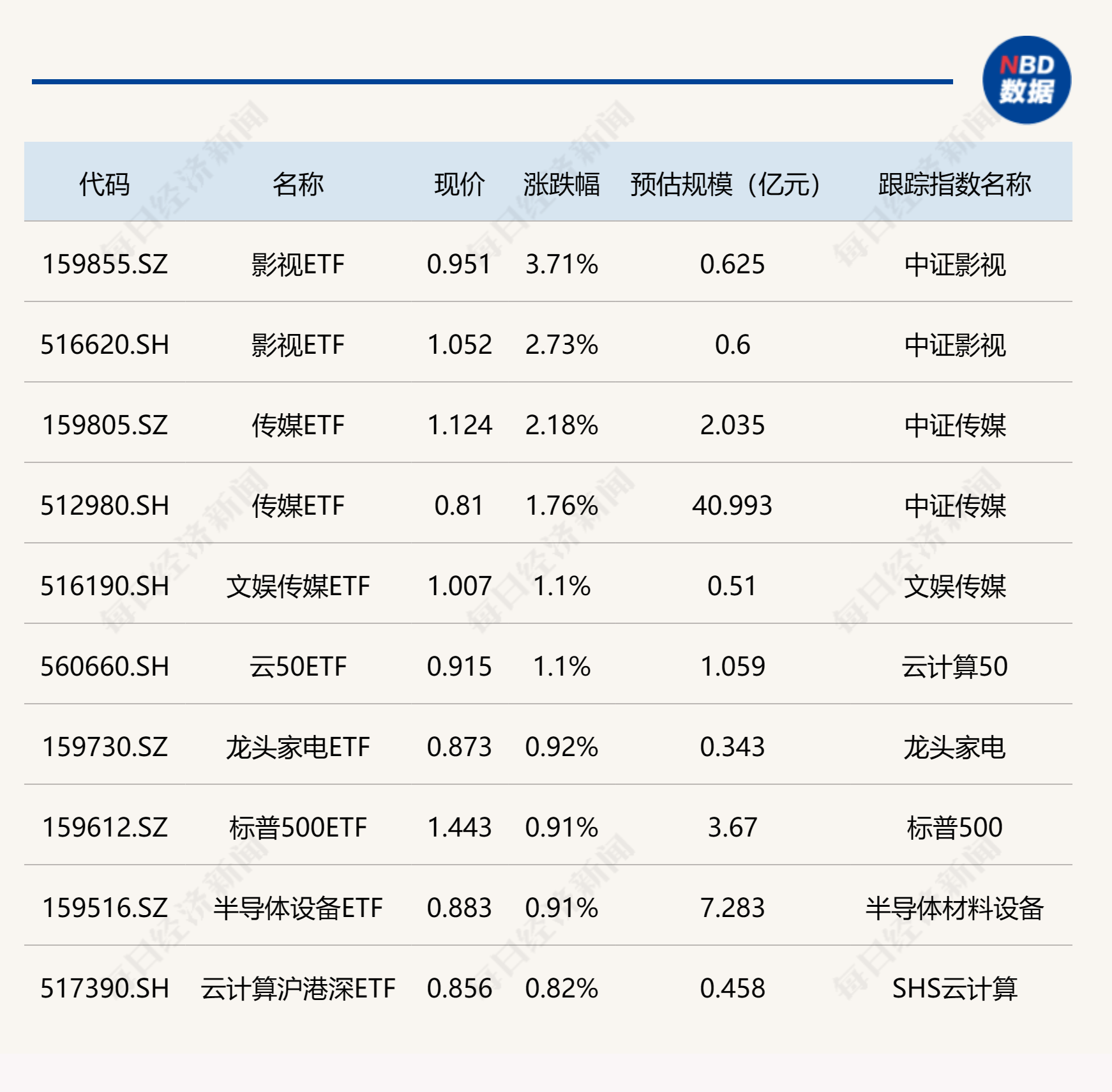 ETF今日收评 | 规模较大的4只沪深300ETF合计成交逾118亿元，影视、传媒相关ETF大涨逾2%