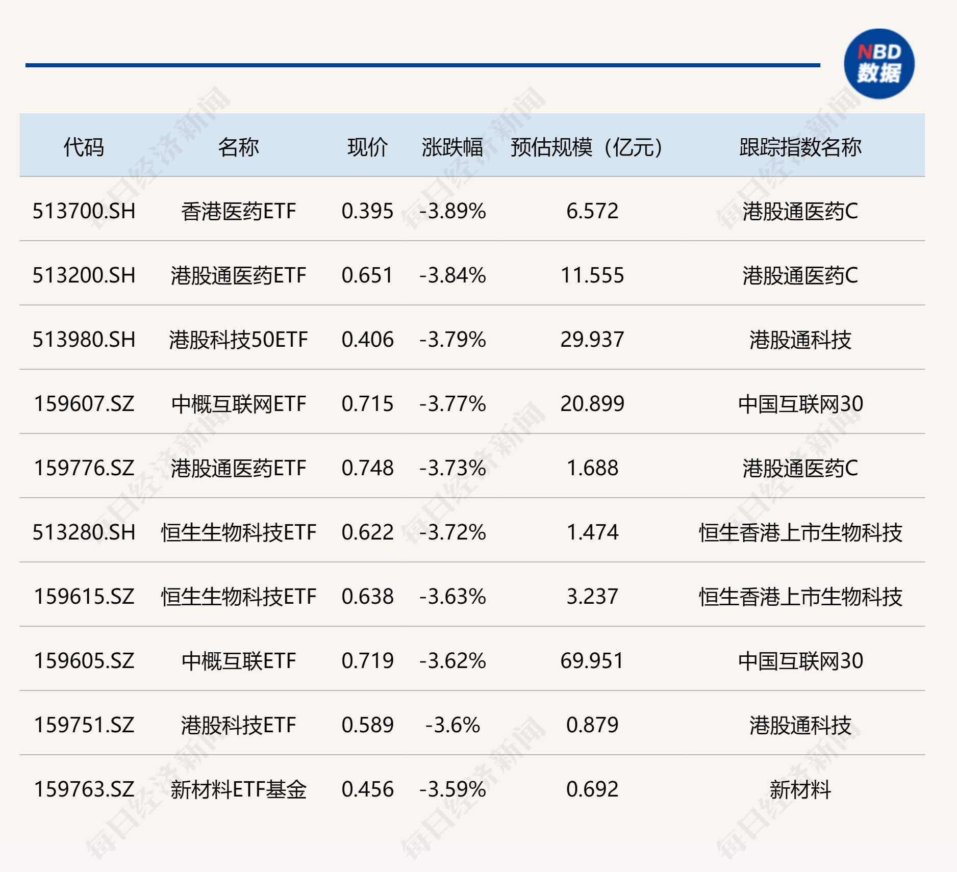 ETF今日收评 | 规模较大的4只沪深300ETF合计成交逾118亿元，影视、传媒相关ETF大涨逾2%