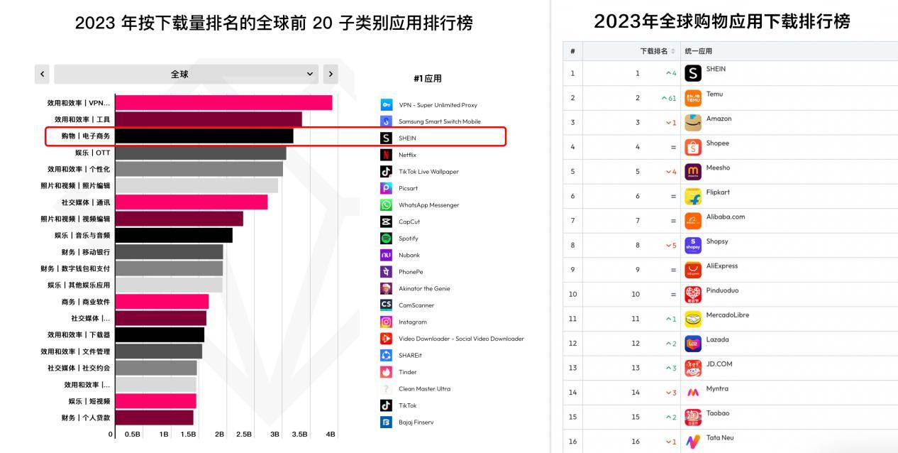 这家广州企业蝉联全球购物APP下载量冠军