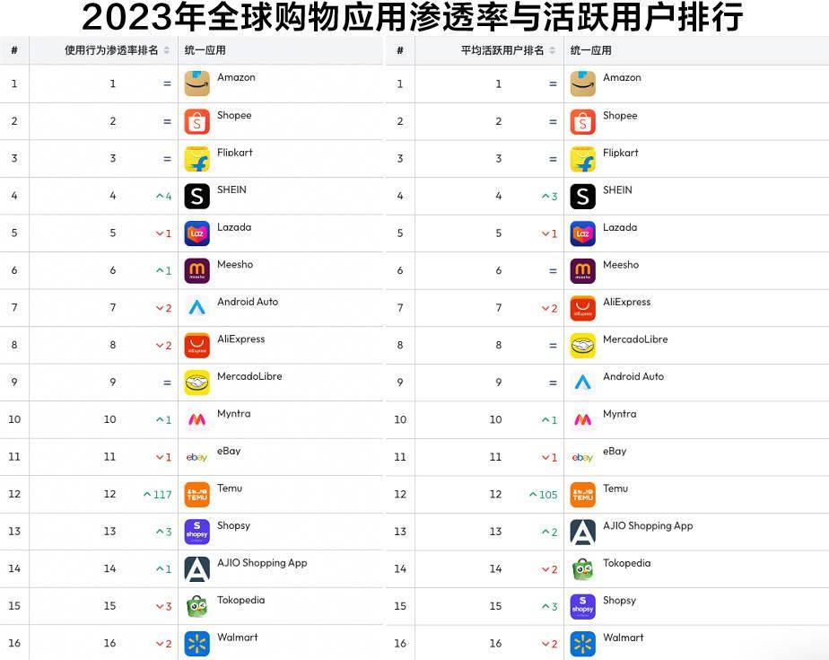 这家广州企业蝉联全球购物APP下载量冠军