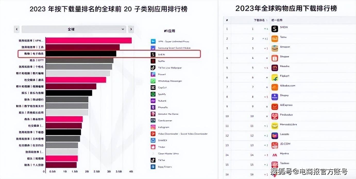 继续狂飙! SHEIN再度登顶全球购物APP下载量冠军！