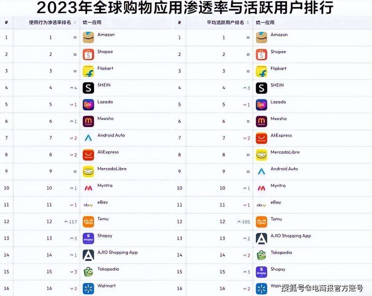 继续狂飙! SHEIN再度登顶全球购物APP下载量冠军！