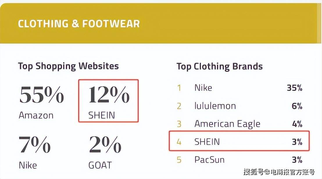 继续狂飙! SHEIN再度登顶全球购物APP下载量冠军！