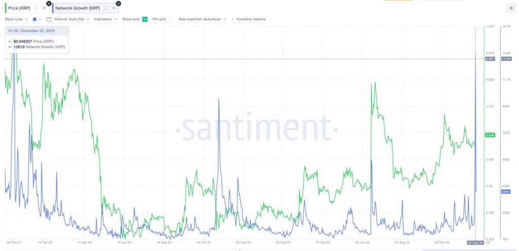 Ripple（XRP）飙升，在新用户激增中大放异彩0.80美元