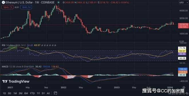 每周加密价格分析：BTC、ETH、BNB、SOL、XRP、ADA和DOGE