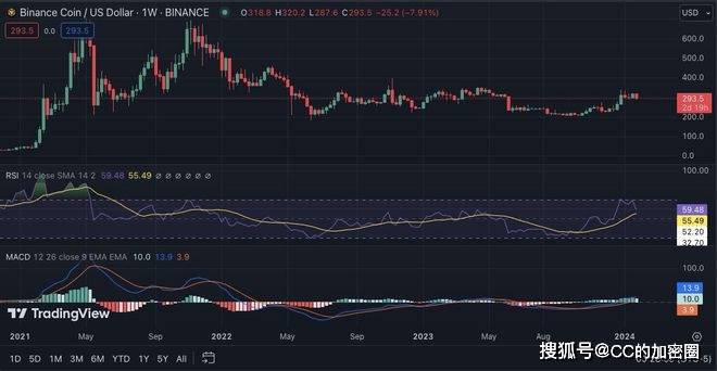 每周加密价格分析：BTC、ETH、BNB、SOL、XRP、ADA和DOGE