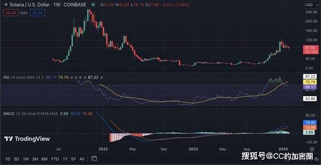 每周加密价格分析：BTC、ETH、BNB、SOL、XRP、ADA和DOGE