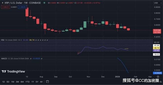 每周加密价格分析：BTC、ETH、BNB、SOL、XRP、ADA和DOGE