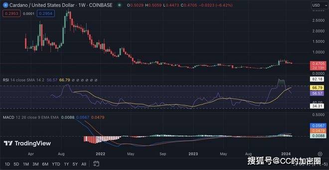 每周加密价格分析：BTC、ETH、BNB、SOL、XRP、ADA和DOGE