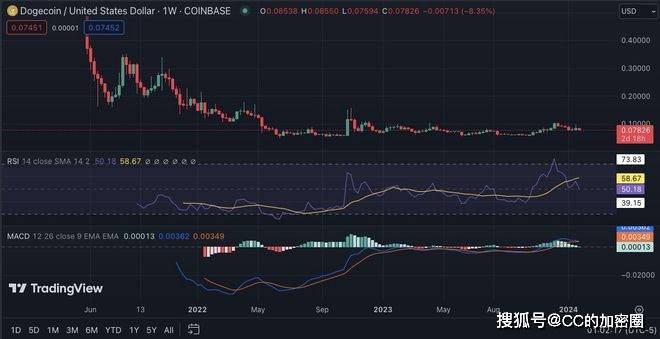 每周加密价格分析：BTC、ETH、BNB、SOL、XRP、ADA和DOGE