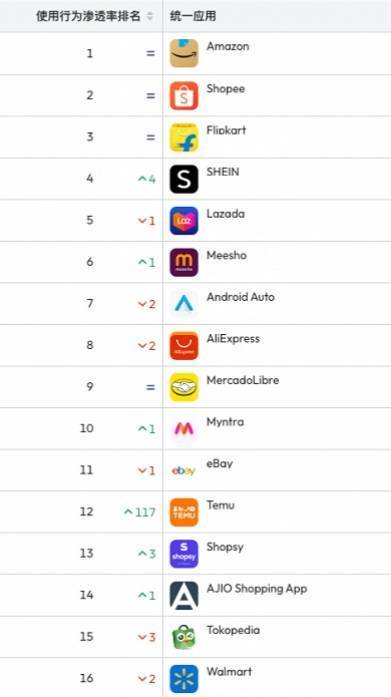 SHEIN蝉联全球购物APP下载量冠军，中国电商组团挑战亚马逊