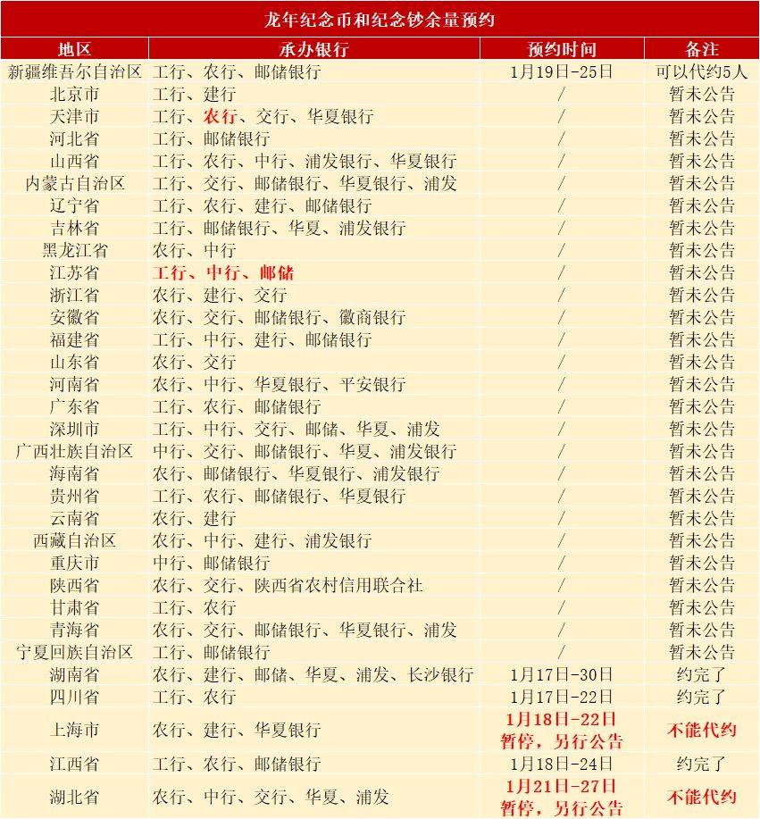 太火了！龙年币钞又暴涨，2次预约再度有变，难度拉满