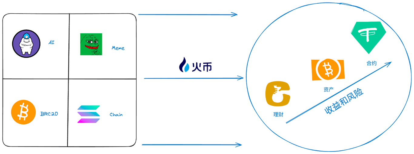 火币 HTX：加密牛初的全新财富生态