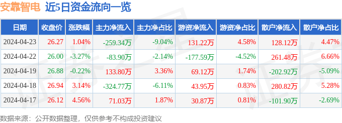 股票行情快报：安靠智电（300617）4月23日主力资金净卖出259.34万元