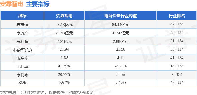 股票行情快报：安靠智电（300617）4月23日主力资金净卖出259.34万元